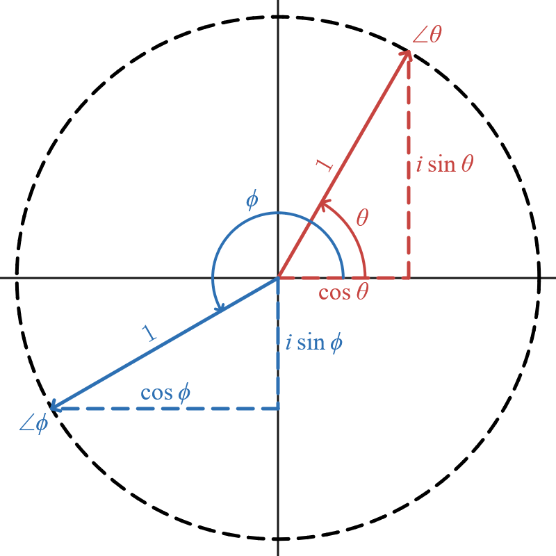 A unit circle with two unit phasors drawn. Each radius has its angle labeled and is resolved into horizontal (cosine) and vertical (sine) components.