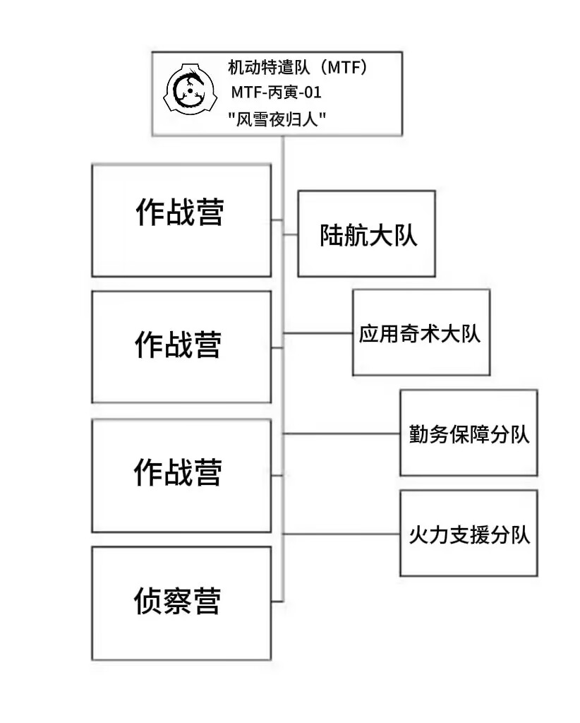 编制