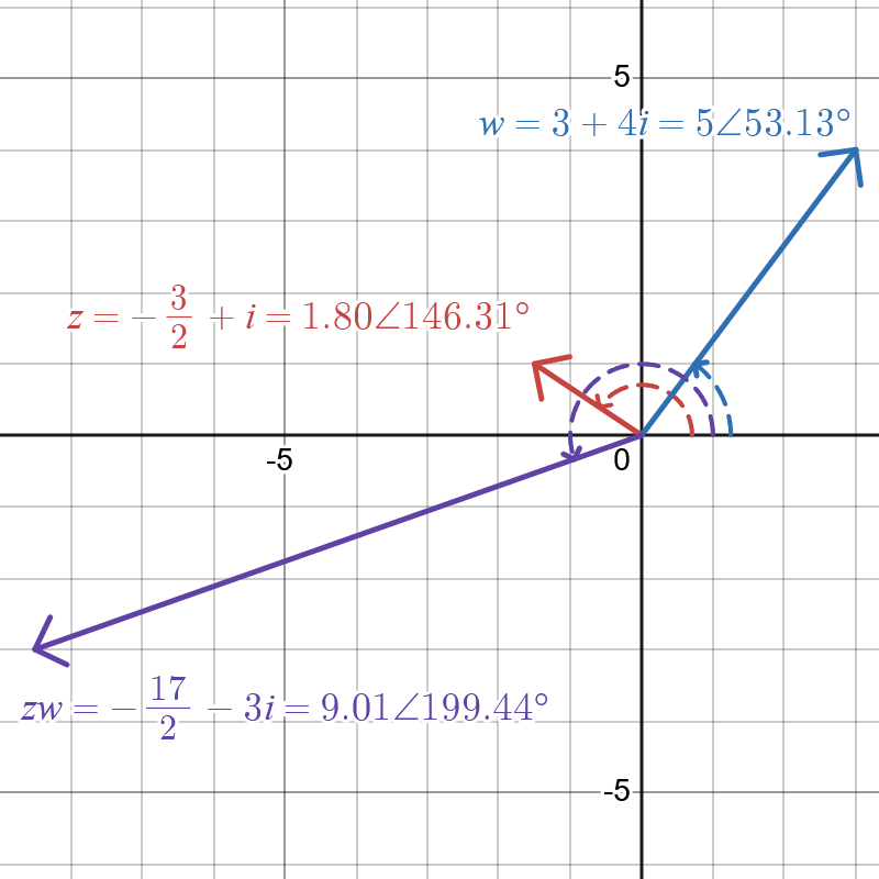 Two complex numbers are drawn on a coordinate plane. The first is three units right plus four units up, and thus has a length of five units and an angle of fifty three point two eight degrees. The second is three halves units left plus one unit up, and thus has a length of one point eight zero units and an angle of one four six point three one degrees. Their product, also drawn, is seventeen halves units left plus three units up, and thus has a length of nine point zero one units and an angle of one nine nine point four four degrees.