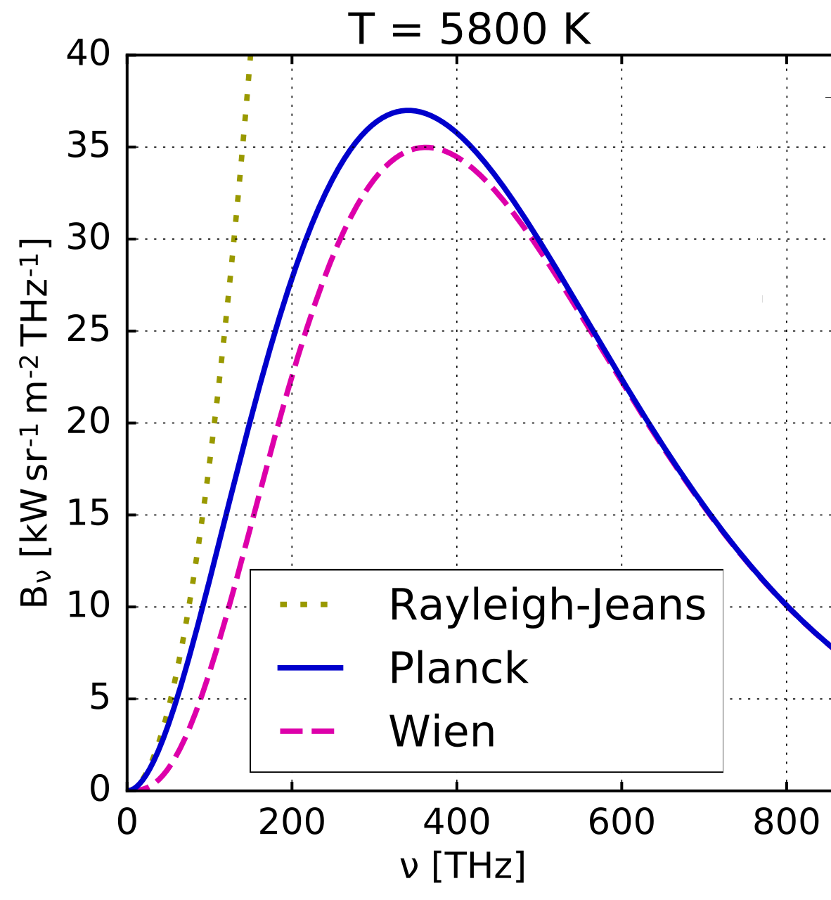 1920px-Mplwp_blackbody_nu_planck-wien-rj_5800K.svg.png