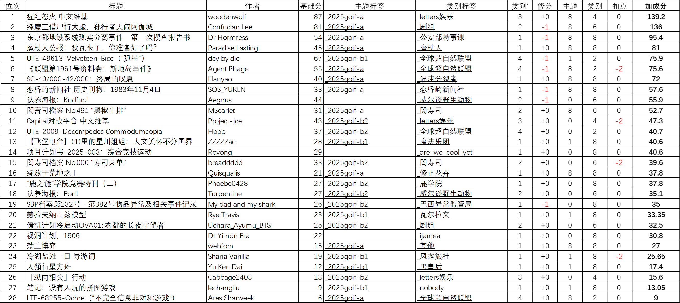 2025-goi-ranking