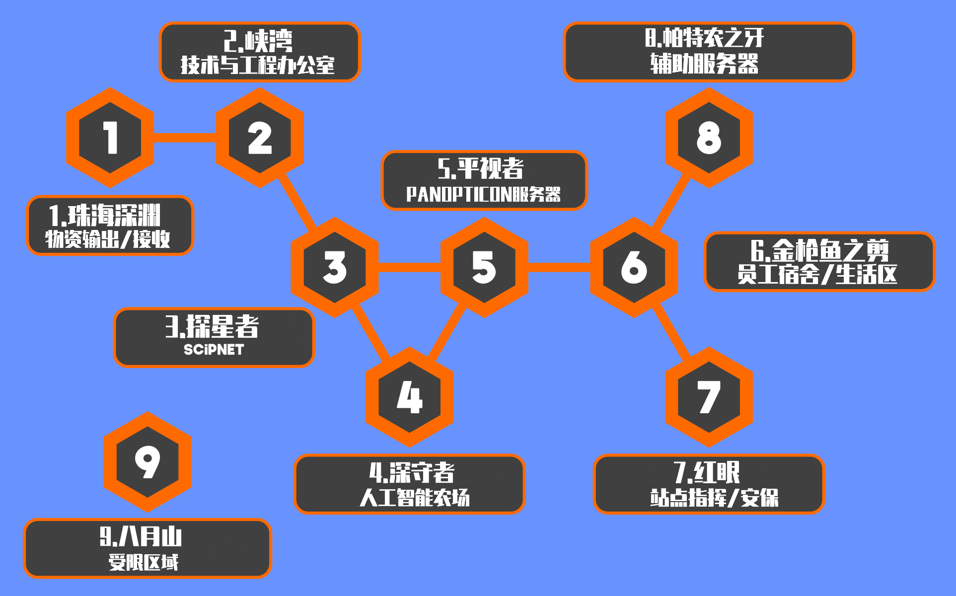 Site-7-site-layout