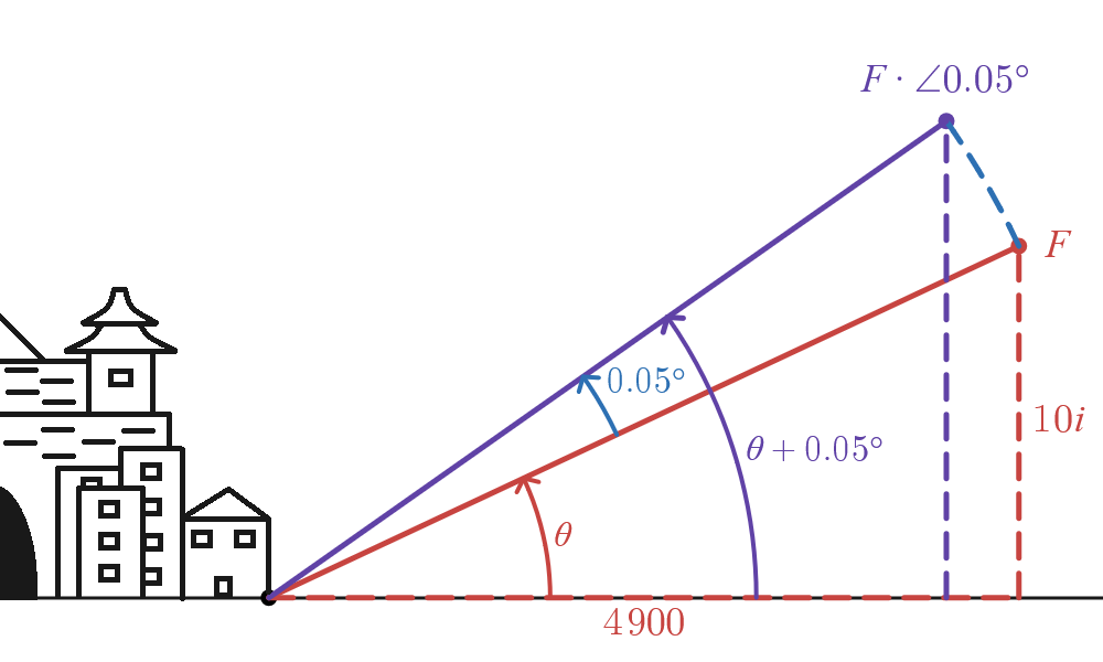 A right triangle is drawn out from a depiction of a city with a base of forty nine hundred units and a height of ten units. The hypotenuse of that triangle is then rotated by an angle of zero point zero five degrees, which raises its height by some amount.