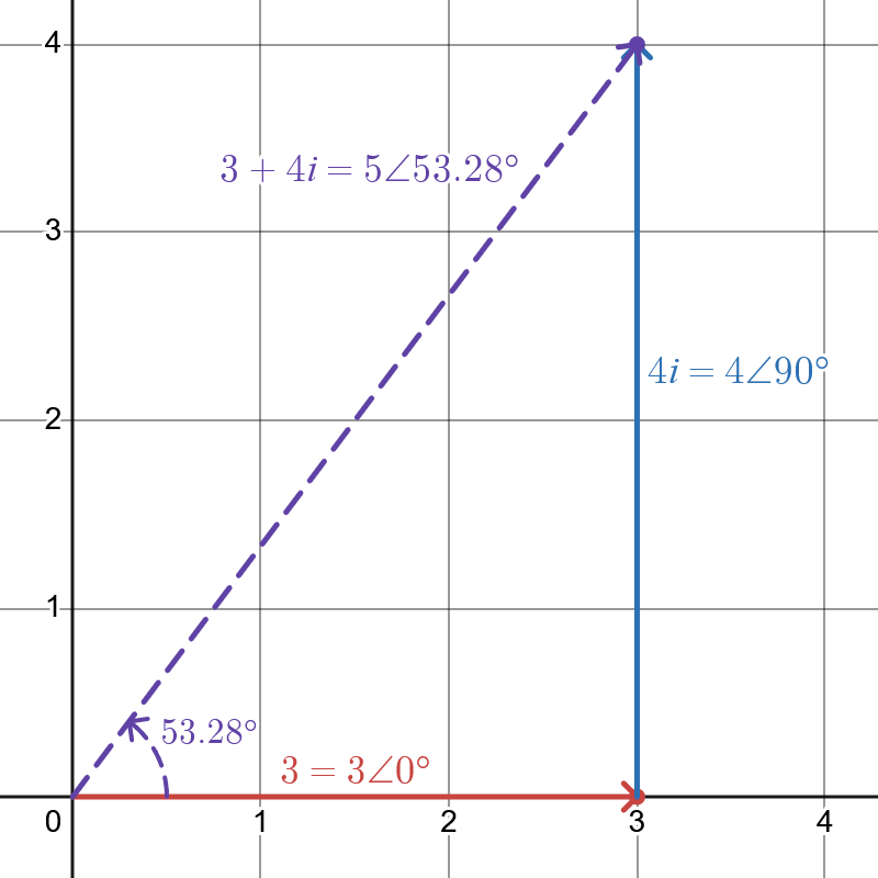 An arrow pointing three units to the right is added head-to-tail with an arrow pointing four units upwards. A third arrow pointing towards the final destination has a length of five and an angle of fifty three point two eight.