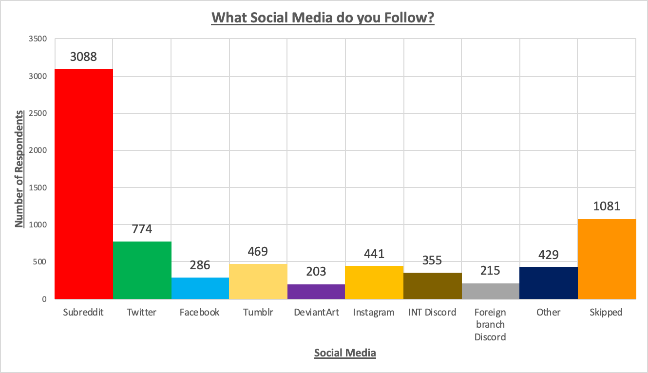 Social Media Chart.png