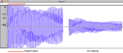 相同的声音,但左边遭受了数字限频的摧残。 ClippedSignal.png