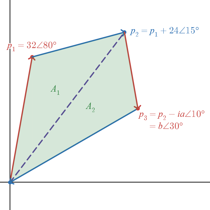 A quadrilateral on a coordinate plane is bordered by four arrows that meet head to tail: the first is thirty two units long at an angle of eighty degrees from the horizontal, the second is twenty four units away from the previous point at an angle of fifteen degrees from the horizontal, the third is at an angle of negative eighty degrees from the horizontal with a distance denoted by the variable a, and the fourth is the origin (zero). The third arrow also leads to a point that is at an angle of thirty degrees from the horizontal and has a distance from the origin that is denoted by the variable b. The quadrilateral is divided into two halves along the diagonal between the origin and the furthest corner; the top half has a shaded green area of A subscript one, and the bottom half has an area of A subscript two.