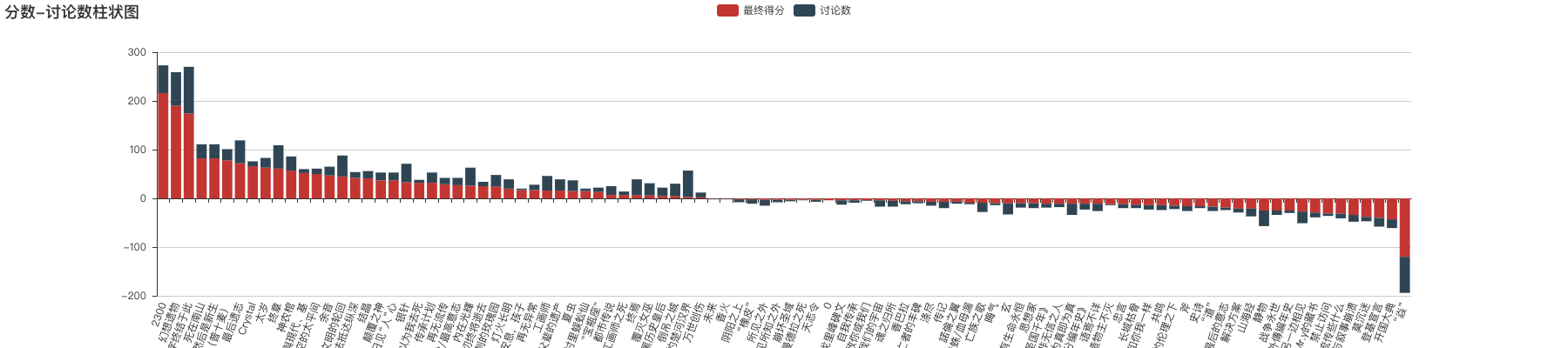 分数-讨论数柱状图 (3).png