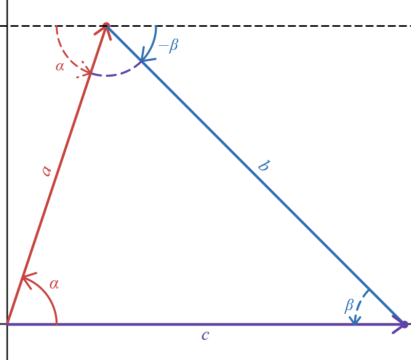 A triangle is drawn on a coordinate plane. The horizontal base has a length of c, the leftmost side has a length of a and an angle of alpha from the horizontal, and the rightmost side has a length of b and an angle of negative beta from the horizontal.
