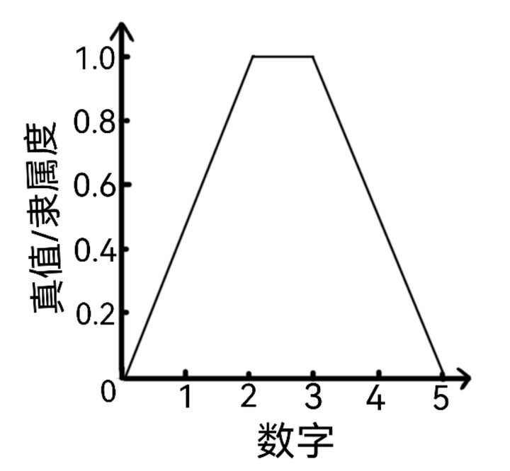 对于“两三个”的真值_隶属度示意