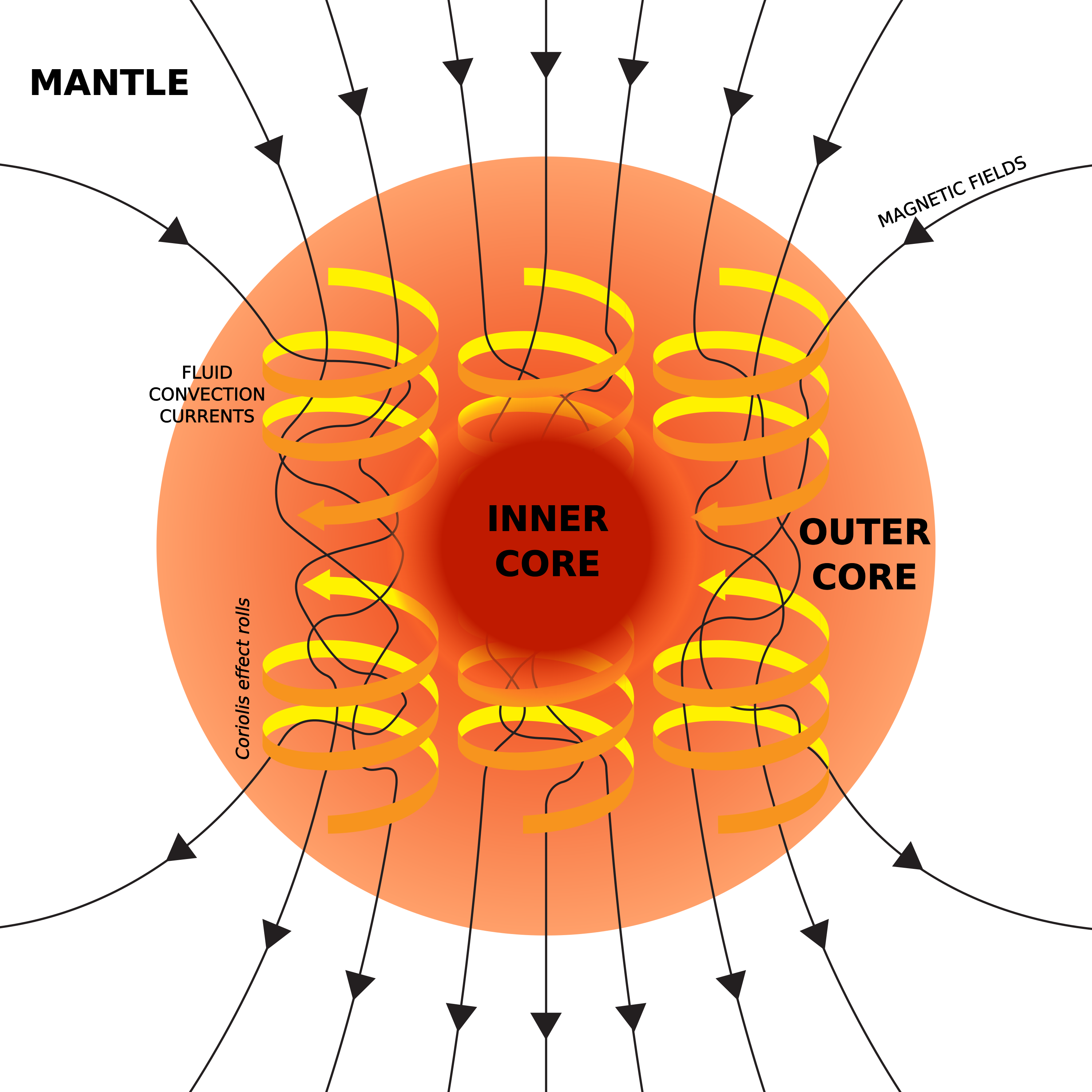 Dynamo_Theory_-_Outer_core_convection_and_magnetic_field_generation.svg.png
