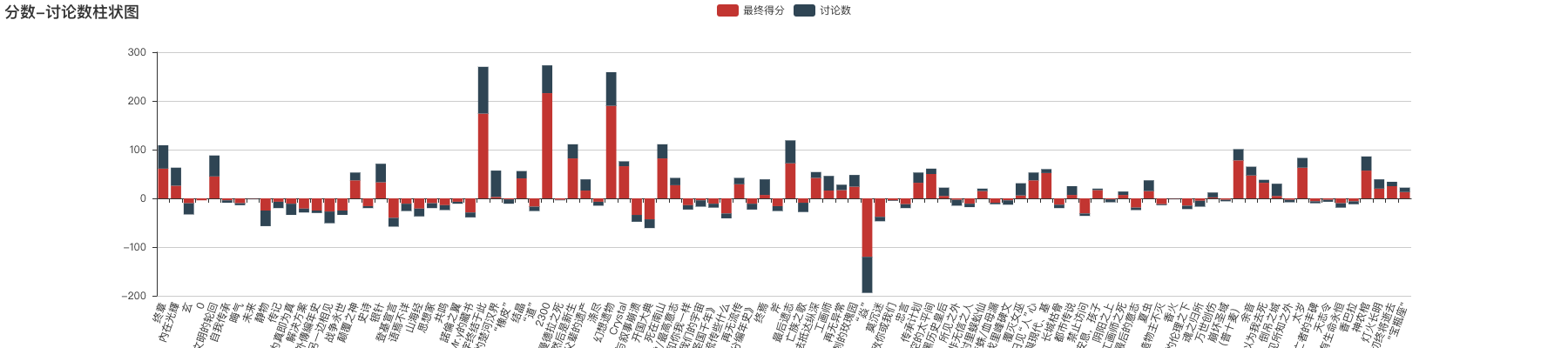 分数-讨论数柱状图 (2).png