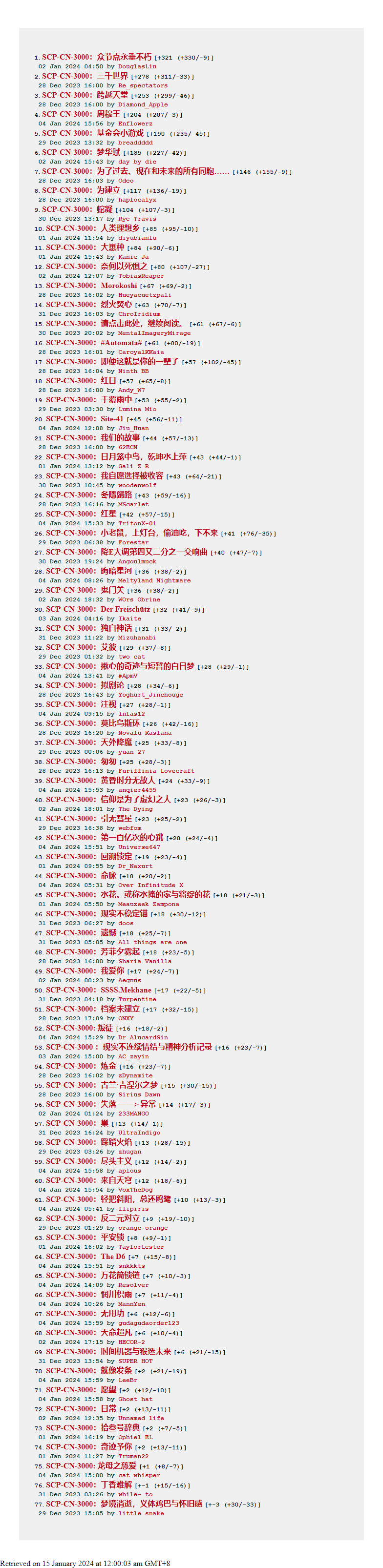 cn3k-contest-results-formatted.png