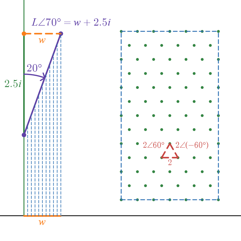 First, a green line representing a tree trunk is drawn in a coordinate plane. A branch then protrudes from it at an angle of twenty degrees from the trunk and spans a vertical space that is two point five units long. The branch sprinkles water down on a horizontal portion of land beneath it with width w. Next, a rectangular area contains a triangular grid of green dots representing trees. One triangle is highlighted as having lengths of two units on each side and interior angles of sixty degrees.