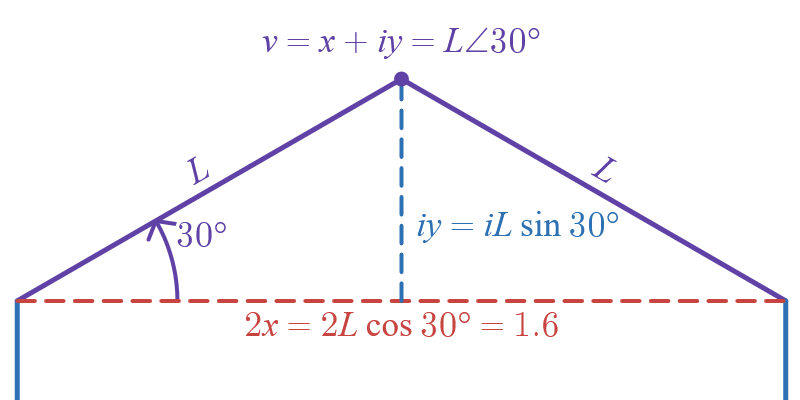 A roof is drawn as an isosceles triangle with base angles of thirty degrees. The triangle's base is one point six units wide, and the two other side lengths are denoted L. The triangle is characterized by a base width of one point six and a height of L times the sine of the thirty degree angle.