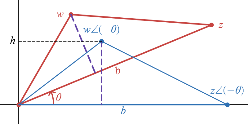 A triangle is drawn on a coordinate plane with one corner at the origin. Its two other vertices are denoted z and w, with a line towards z forming the base of the triangle with length b and a dashed line from w to that base forming its altitude/height. The base z is rotated by an angle of theta compared to the positive horizontal axis. A second triangle with thinner lines is drawn; it is congruent to the first, but is rotated so that its base lies along the positive horizontal axis. The height of this rotated triangle, denoted h, can be identified as the vertical position of the rotated point for w, which thus serves as the height of the original triangle as well.